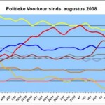 ÚLTIMA HORA: El partido de Geert Wilders, primero en las encuestas