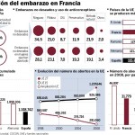La ley abortista francesa en la que se inspiró la española (Ley Aido) fracasa en sus resultados